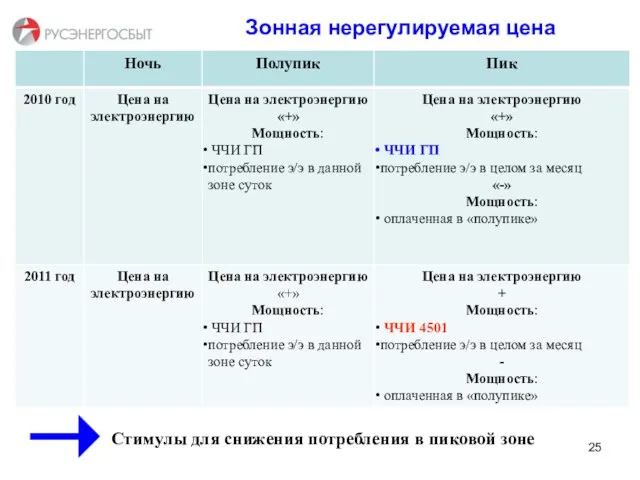 Зонная нерегулируемая цена Стимулы для снижения потребления в пиковой зоне