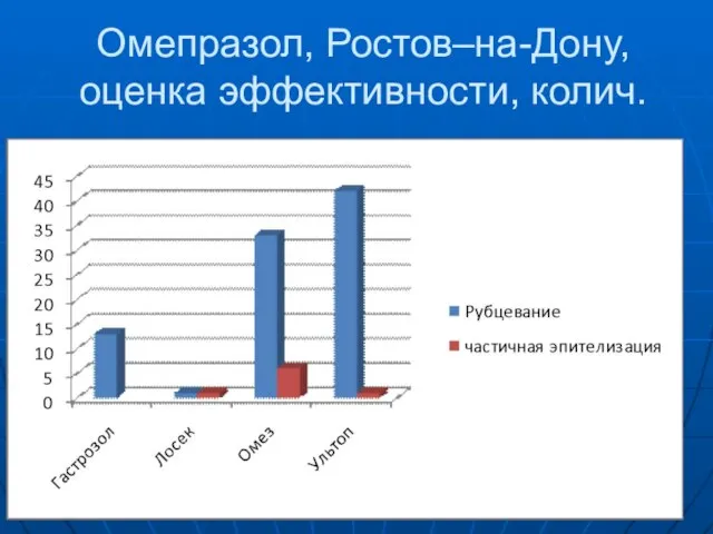 Омепразол, Ростов–на-Дону, оценка эффективности, колич.