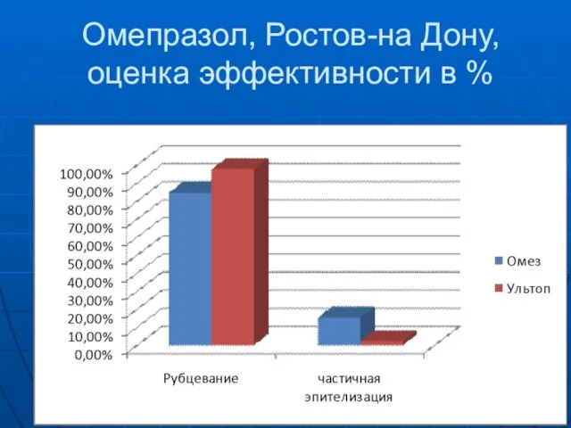Омепразол, Ростов-на Дону, оценка эффективности в %