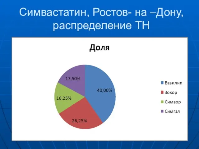 Симвастатин, Ростов- на –Дону, распределение ТН