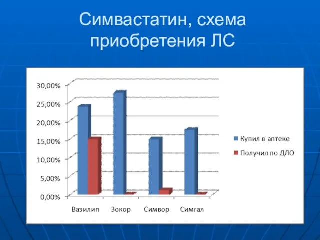 Симвастатин, схема приобретения ЛС