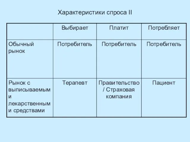 Характеристики спроса II