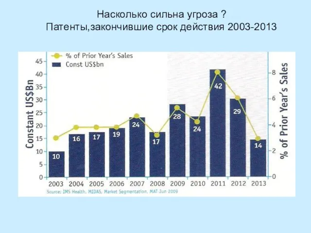 Насколько сильна угроза ? Патенты,закончившие срок действия 2003-2013