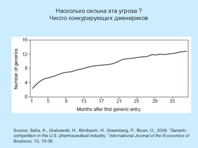 Насколько сильна эта угроза ? Число конкурирующих дженериков Source: Saha, A., Grabowski,