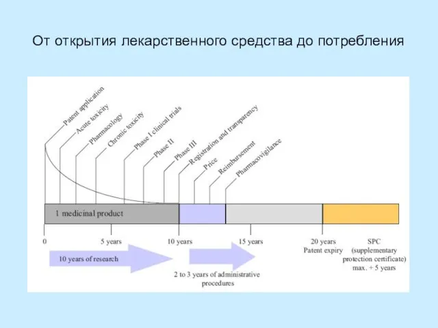 От открытия лекарственного средства до потребления