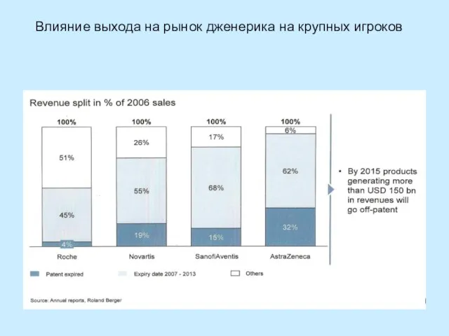 Влияние выхода на рынок дженерика на крупных игроков