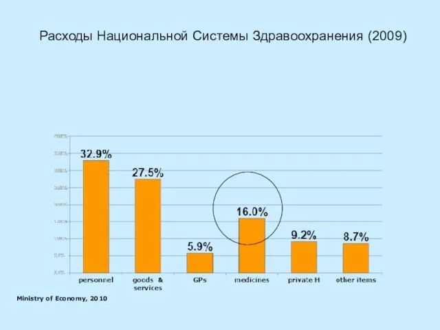 Расходы Национальной Системы Здравоохранения (2009) Ministry of Economy, 2010