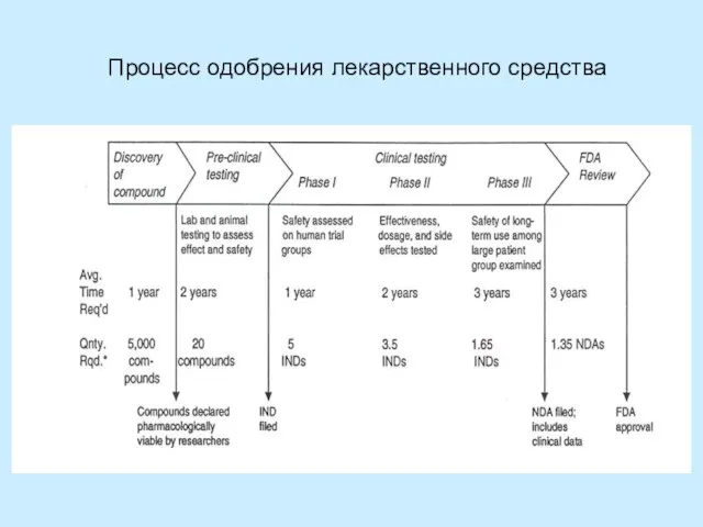 Процесс одобрения лекарственного средства