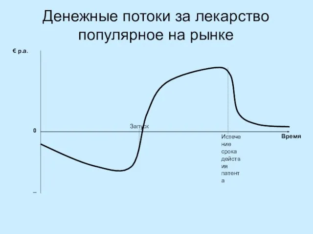 Денежные потоки за лекарство популярное на рынке Запуск Истечение срока действия патента