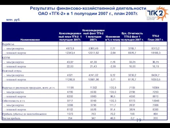 Результаты финансово-хозяйственной деятельности ОАО «ТГК-2» в 1 полугодии 2007 г., план 2007г. млн. руб.