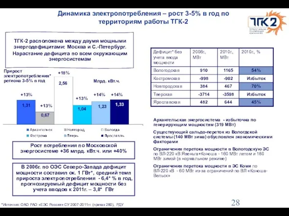 Динамика электропотребления – рост 3-5% в год по территориям работы ТГК-2 Прирост