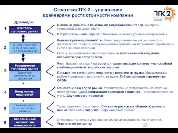 Стратегия ТГК-2 – управление драйверами роста стоимости компании Конкурентоспособ- ность и доходность