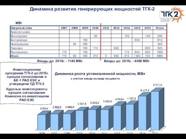 Динамика развития генерирующих мощностей ТГК-2 Вводы до 2010г. - 1145 МВт Вводы