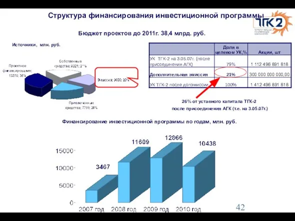 Структура финансирования инвестиционной программы Бюджет проектов до 2011г. 38,4 млрд. руб. Источники,