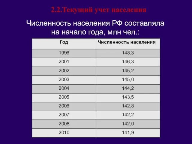 2.2.Текущий учет населения Численность населения РФ составляла на начало года, млн чел.:
