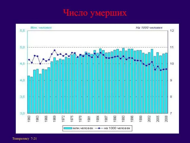 Число умерших