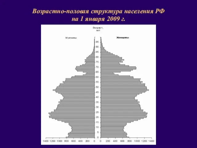 Возрастно-половая структура населения РФ на 1 января 2009 г.