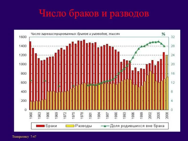 Число браков и разводов