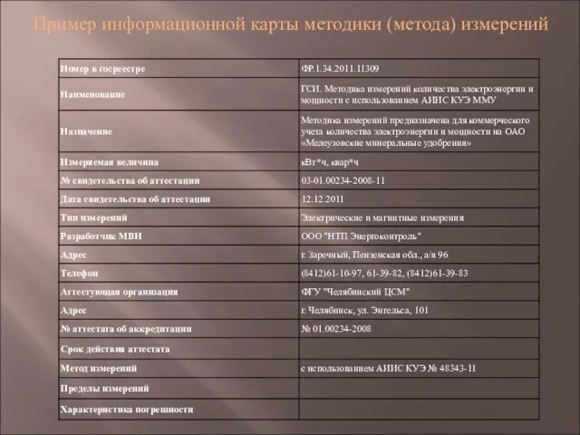 Пример информационной карты методики (метода) измерений