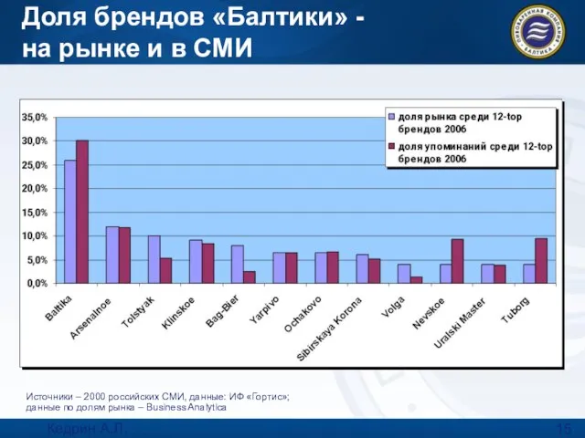 Кедрин А.Л. Marketing Directors Summit 9.10.07 Москва Источники – 2000 российских СМИ,