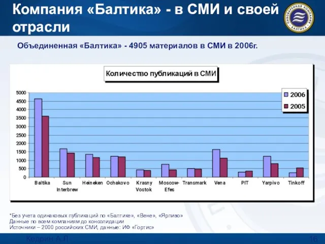 Кедрин А.Л. Marketing Directors Summit 9.10.07 Москва *Без учета одинаковых публикаций по