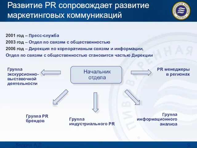 Кедрин А.Л. Marketing Directors Summit 9.10.07 Москва Развитие PR сопровождает развитие маркетинговых