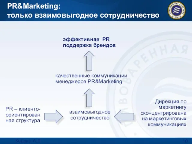 Кедрин А.Л. Marketing Directors Summit 9.10.07 Москва PR&Marketing: только взаимовыгодное сотрудничество PR