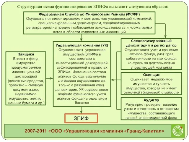 ЗПИФ Федеральная Служба по Финансовым Рынкам (ФСФР) Осуществляет лицензирование и контроль над