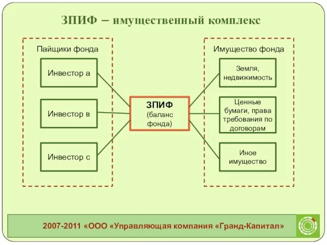 ЗПИФ (баланс фонда) Иное имущество Земля, недвижимость Ценные бумаги, права требования по