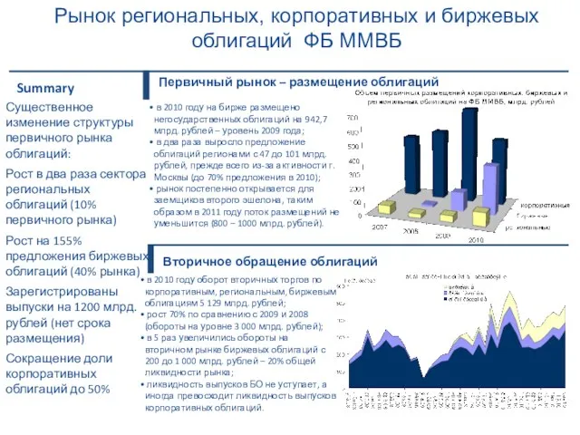 Рынок региональных, корпоративных и биржевых облигаций ФБ ММВБ Summary Существенное изменение структуры