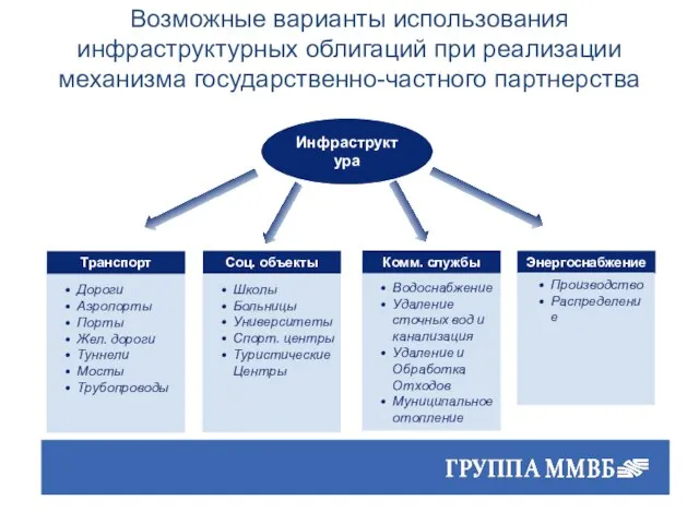 Инфраструктура Дороги Аэропорты Порты Жел. дороги Туннели Мосты Трубопроводы Транспорт Необходимо привлечь