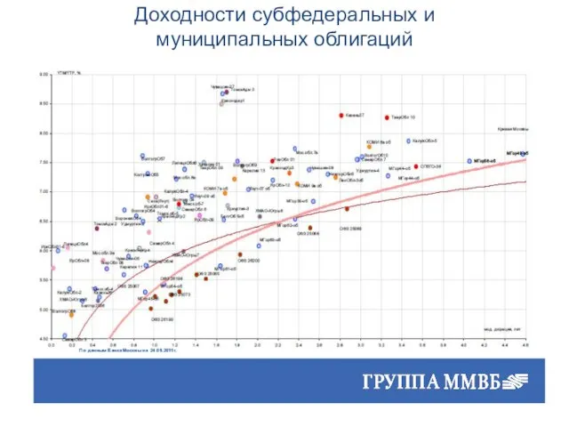 Доходности субфедеральных и муниципальных облигаций По данным Банка Москвы на 24.06.2011г.