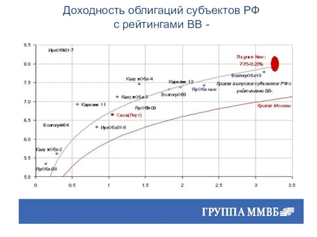 Доходность облигаций субъектов РФ с рейтингами ВВ -