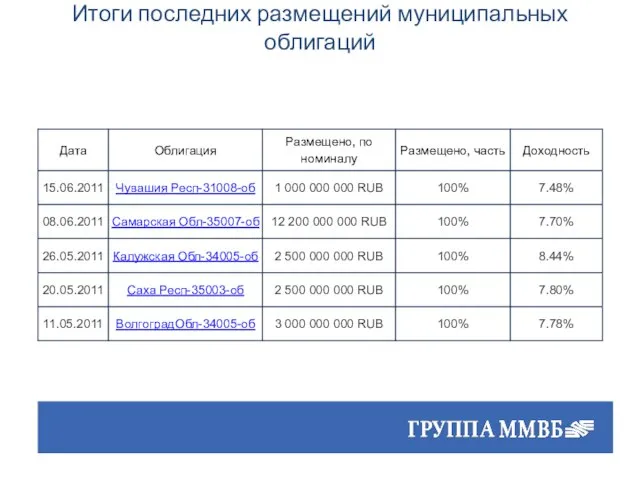 Итоги последних размещений муниципальных облигаций