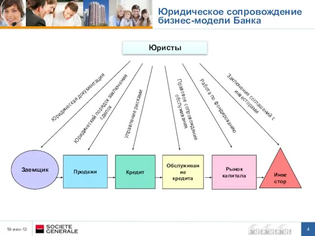 19-июн-12 Заемщик Продажи Кредит Обслуживание кредита Рынок капитала Инвестор Юристы Юридическая документация