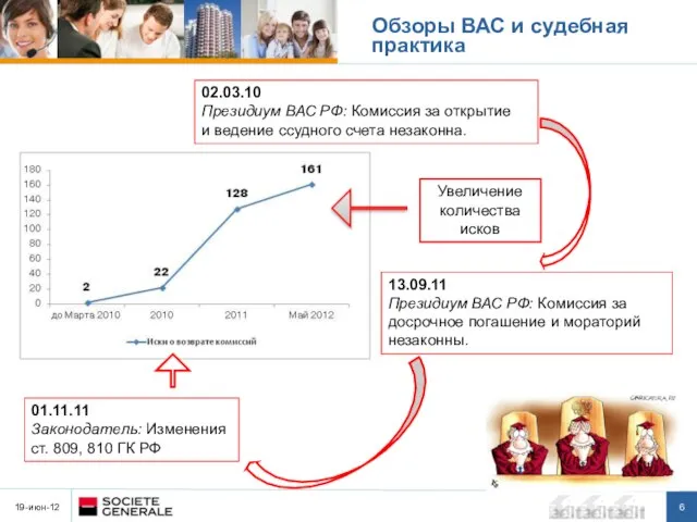 19-июн-12 02.03.10 Президиум ВАС РФ: Комиссия за открытие и ведение ссудного счета