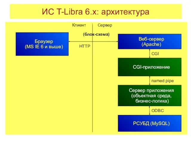 ИС T-Libra 6.x: архитектура (блок-схема) Браузер (MS IE 6 и выше)‏ Веб-сервер