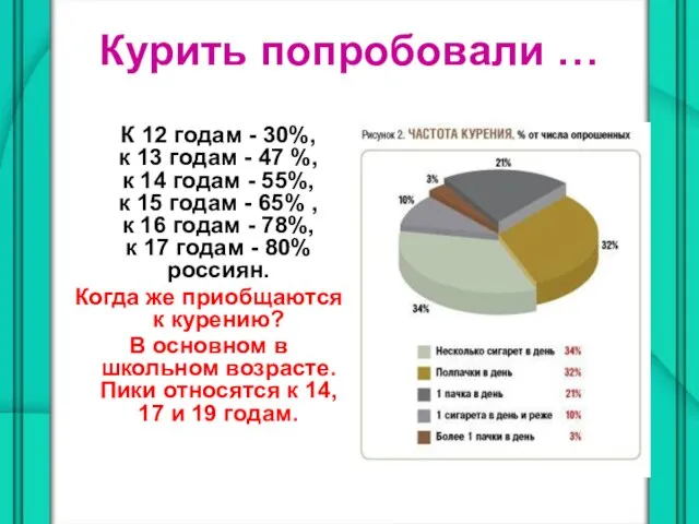 Курить попробовали … К 12 годам - 30%, к 13 годам -