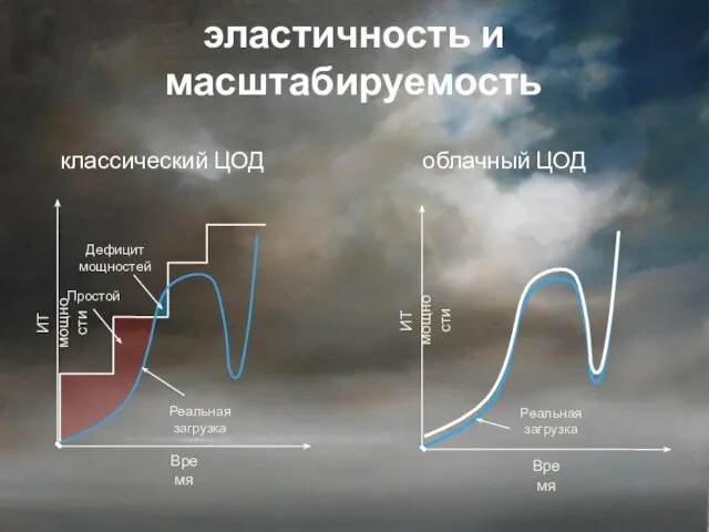 эластичность и масштабируемость