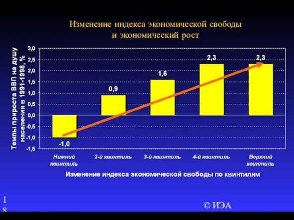 © ИЭА Изменение индекса экономической свободы и экономический рост