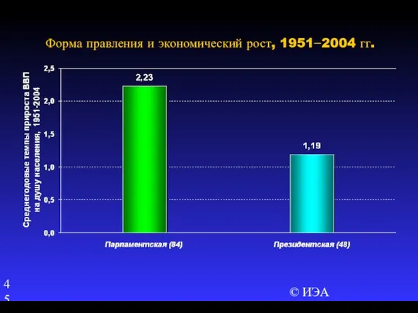 © ИЭА Форма правления и экономический рост, 1951−2004 гг.