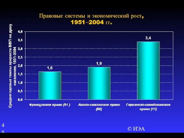 © ИЭА Правовые системы и экономический рост, 1951−2004 гг.