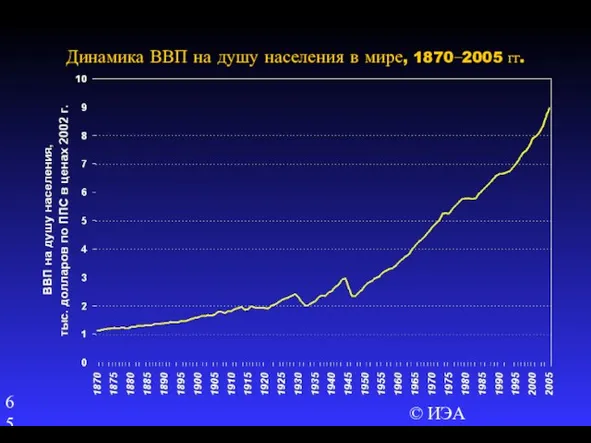 © ИЭА Динамика ВВП на душу населения в мире, 1870−2005 гг.