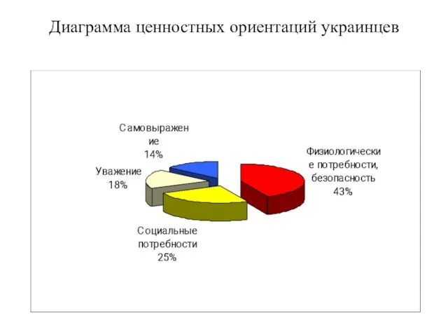 Диаграмма ценностных ориентаций украинцев