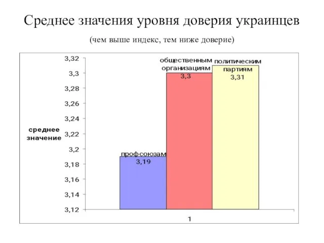 Среднее значения уровня доверия украинцев (чем выше индекс, тем ниже доверие)