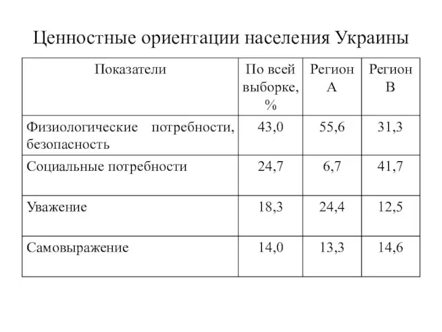 Ценностные ориентации населения Украины