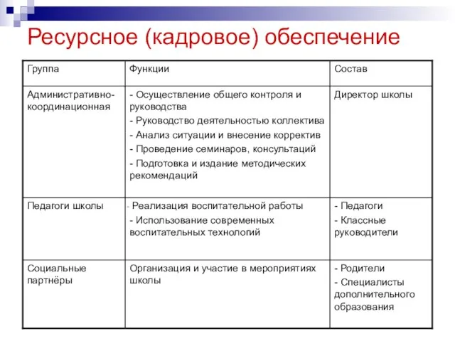 Ресурсное (кадровое) обеспечение