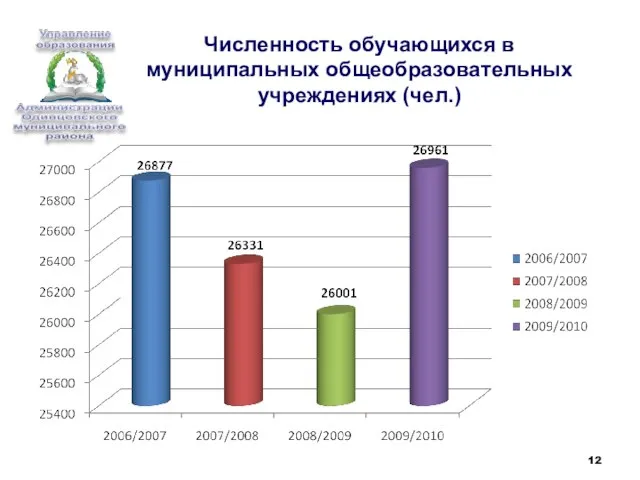 Численность обучающихся в муниципальных общеобразовательных учреждениях (чел.)