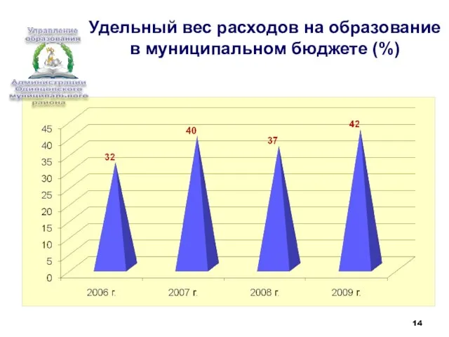 Удельный вес расходов на образование в муниципальном бюджете (%)