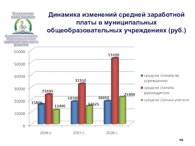 Динамика изменений средней заработной платы в муниципальных общеобразовательных учреждениях (руб.)